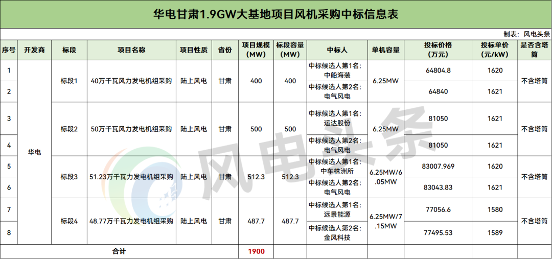 中标 | 华电甘肃1.9GW大基地项目风机采购中标候选公示，中船海装、运达、中车株洲所、远景分羹！