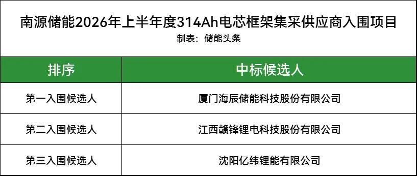 南源储能2GWh电芯框采开标！