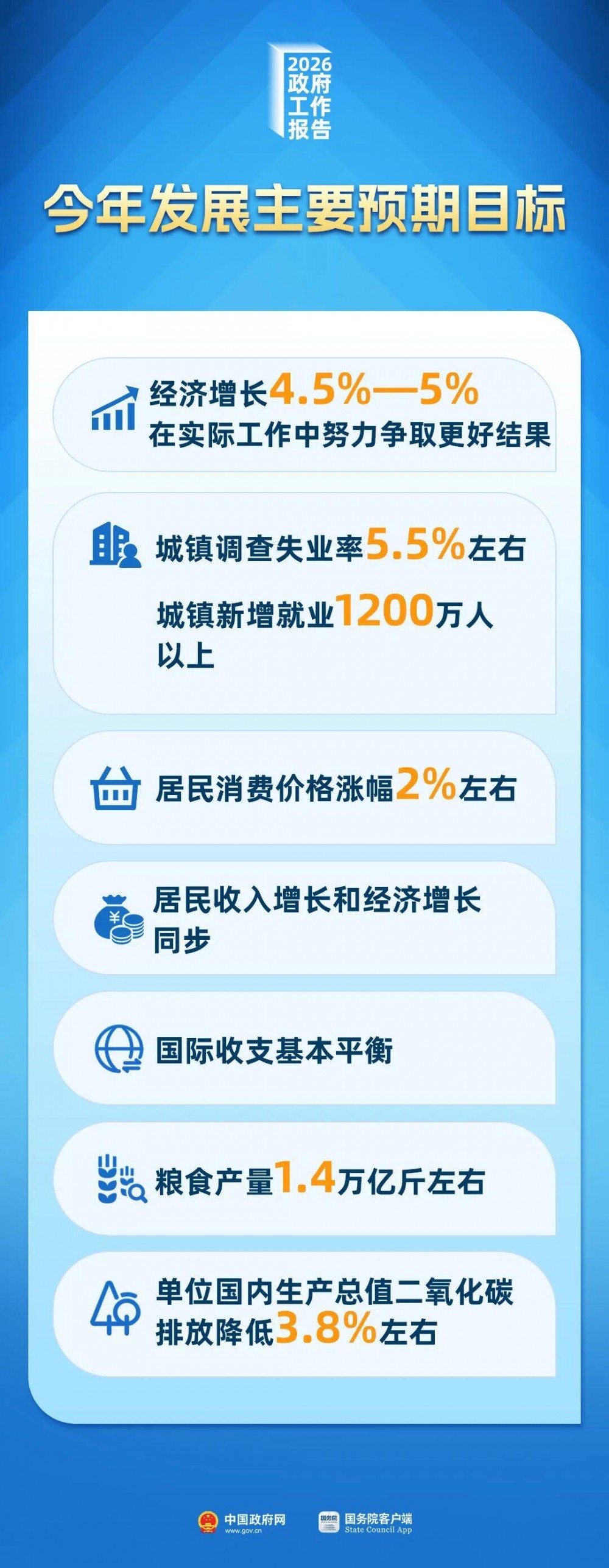 一张图了解2026年发展主要预期目标！