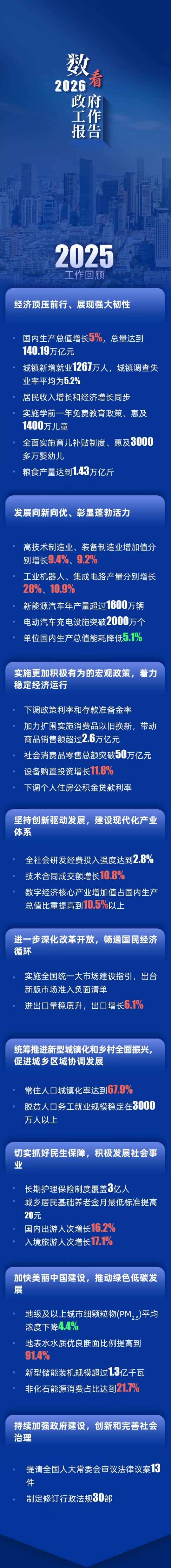 数看《2026年政府工作报告》！