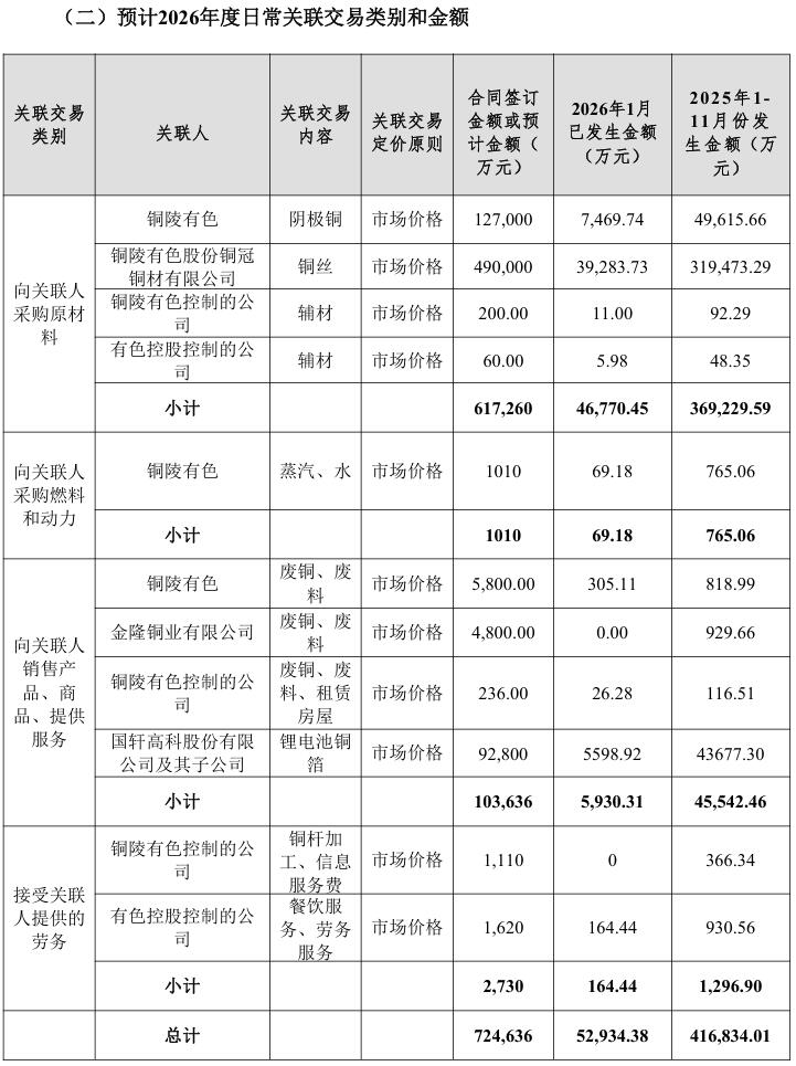 铜冠铜箔预计2026年向国轩高科销售锂电池铜箔总额达9.28亿元
