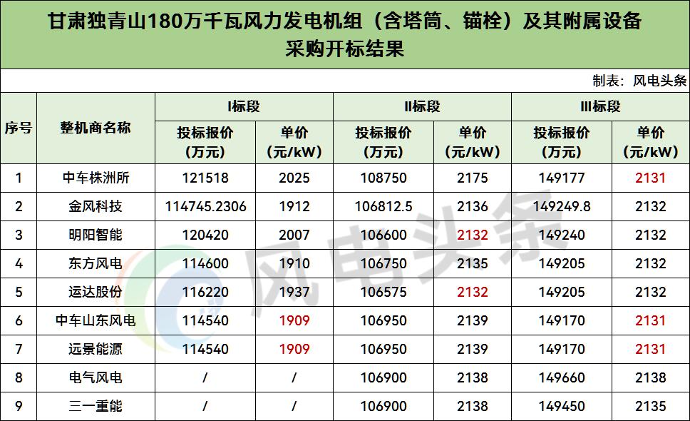 明阳、运达、远景、三一等9家整机商竞标！浙能1.8GW风机采购开标