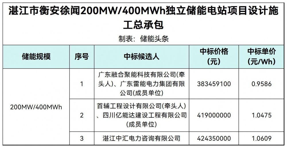 中标 | 0.9586~1.0609元/Wh！广东湛江200MW/400MWh独立储能电站EPC中标候选人公示