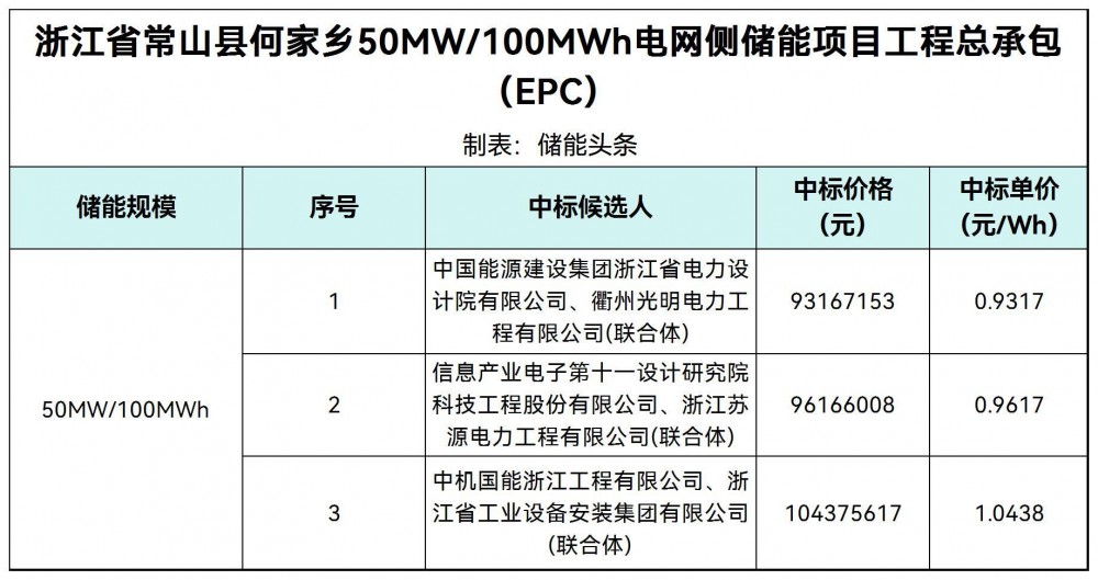 中标 | 0.9317~1.0438元/Wh！浙江省常山县何家乡50MW/100MWh电网侧储能项目中标候选人公示