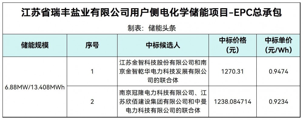 中标 | 0.9234~0.9474元/Wh！江苏用户侧电化学储能项目EPC中标候选人公示