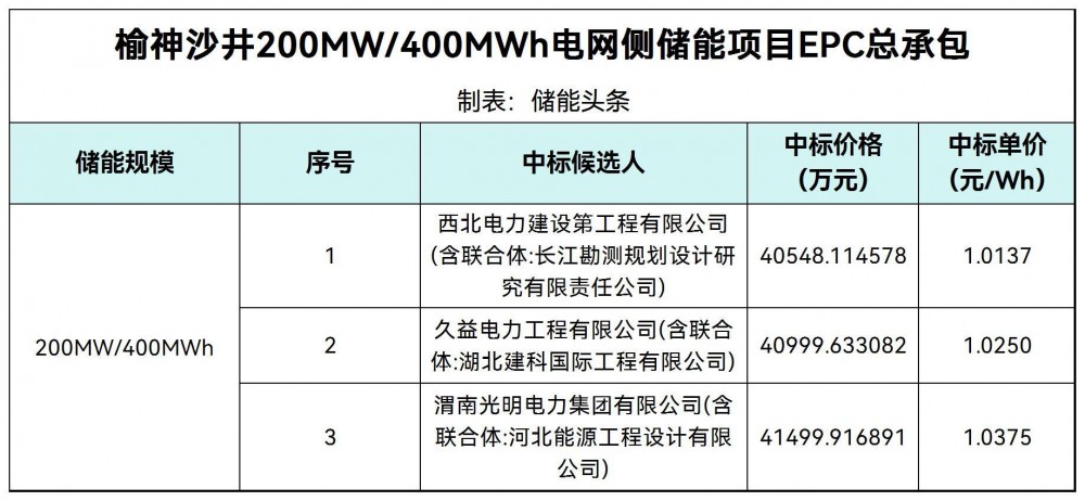 中标 | 1.0137~1.0375元/Wh！陕西榆神沙井200MW/400MWh电网侧储能项目EPC中标候选人公示