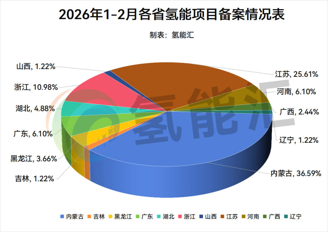 5.06GW！总投资474.36亿元！2026年1-2月82个氢能项目获备案