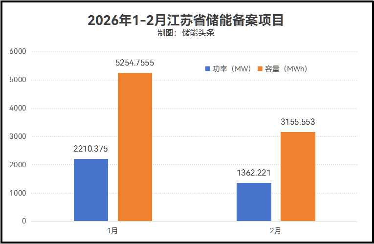 超8.4GWh! 江苏1-2月181个储能备案清单