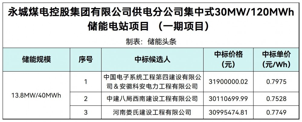 中标 | 0.7528~0.7749元/Wh！永城煤电控股集团13.8MW/40MWh储能电站中标候选人公示