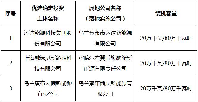 内蒙古0.6GW/2.4GWh独立新型储能电站项目落地实施公司定了
