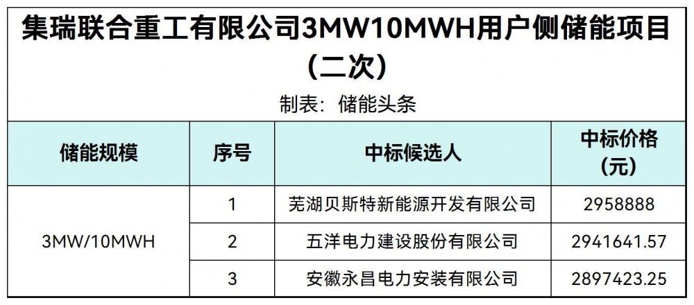 中标 | 集瑞联合重工有限公司3MW10MWH用户侧储能项目中标候选人公示