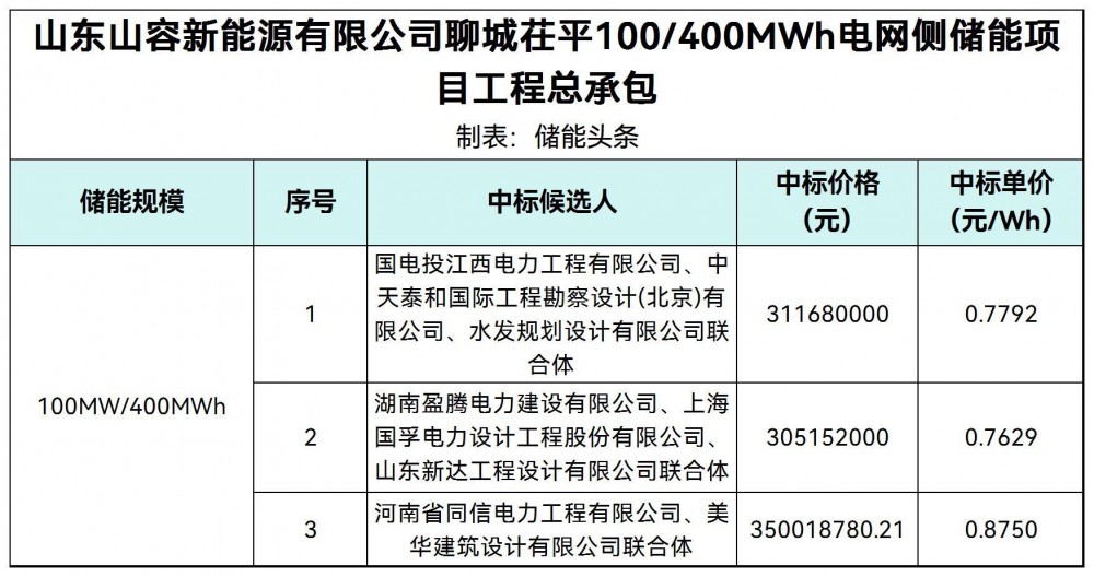 中标 | 0.7629~0.875元/Wh！山东100MW/400MWh电网侧储能项目总承包候选人公示