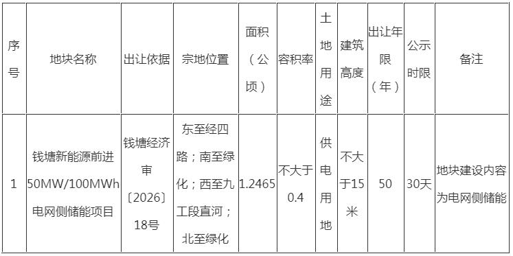 浙江钱塘发布50MW/100MWh电网侧储能项目出让计划公示