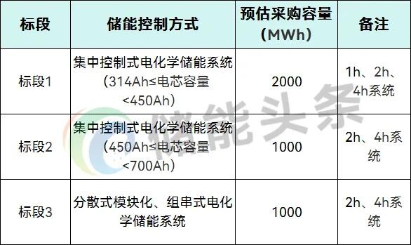 招标 | 4GWh！华能2026年储能系统框采招标！