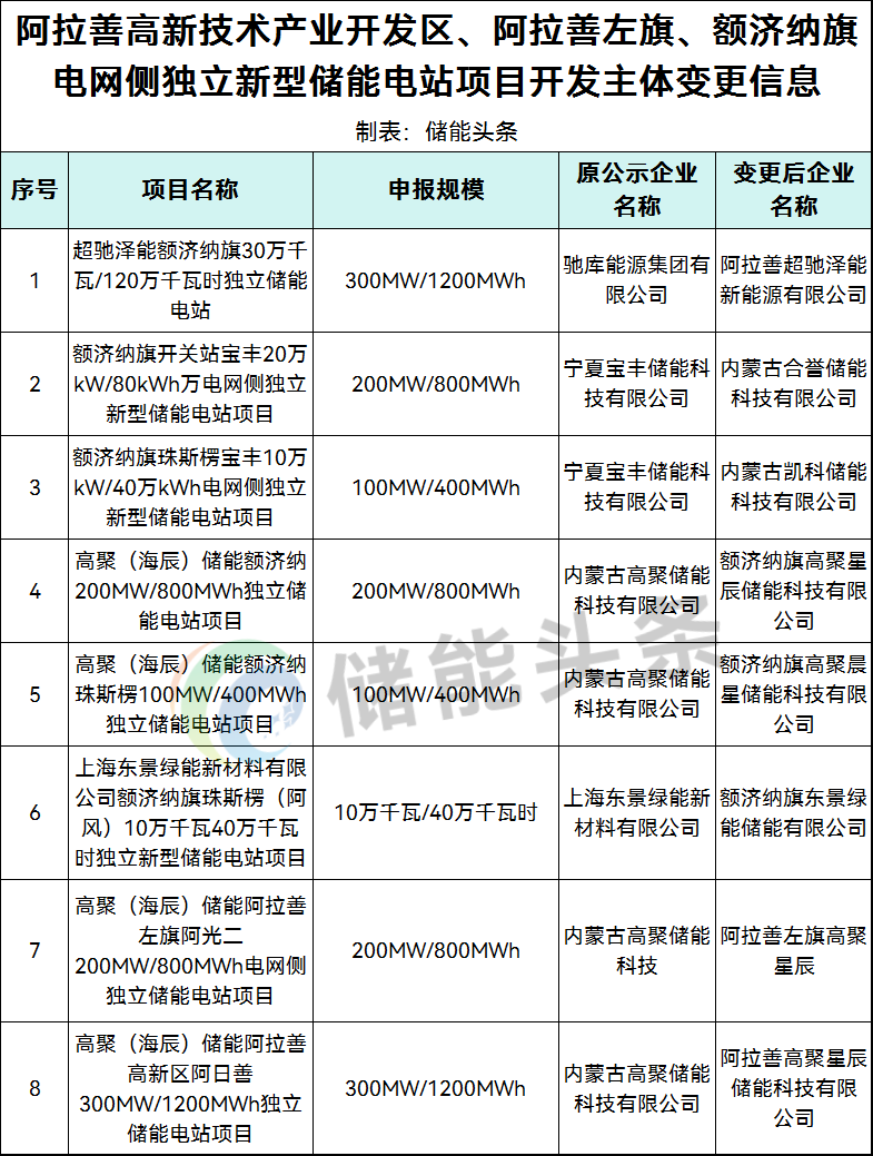 内蒙古1.5GW/6GWh电网侧储能电站项目开发主体变更
