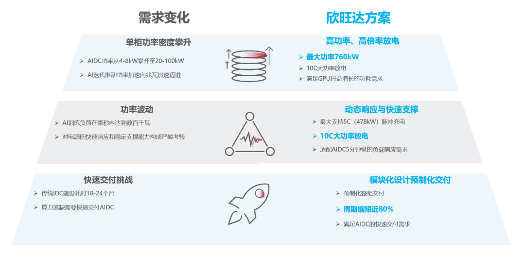 欣旺达全链路解决方案：破解AIDC发展难题，构筑能源保障新生态