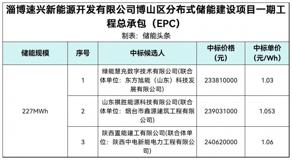 中标 | 1.03~1.06元/Wh！山东淄博分布式储能建设项目EPC中标候选人公示