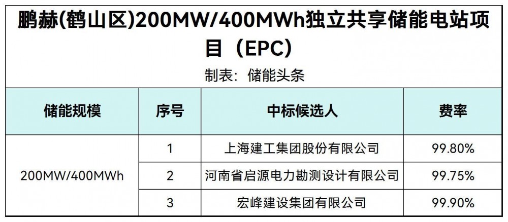 中标 | 河南省鹤壁市鹤山区200MW/400MWh储能电站EPC中标候选人公示