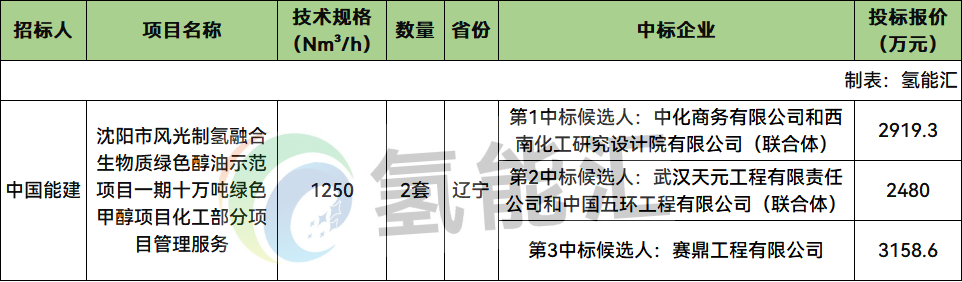 最高3158.6万元！中国能建沈阳10万吨绿色甲醇项目中标候选人公示