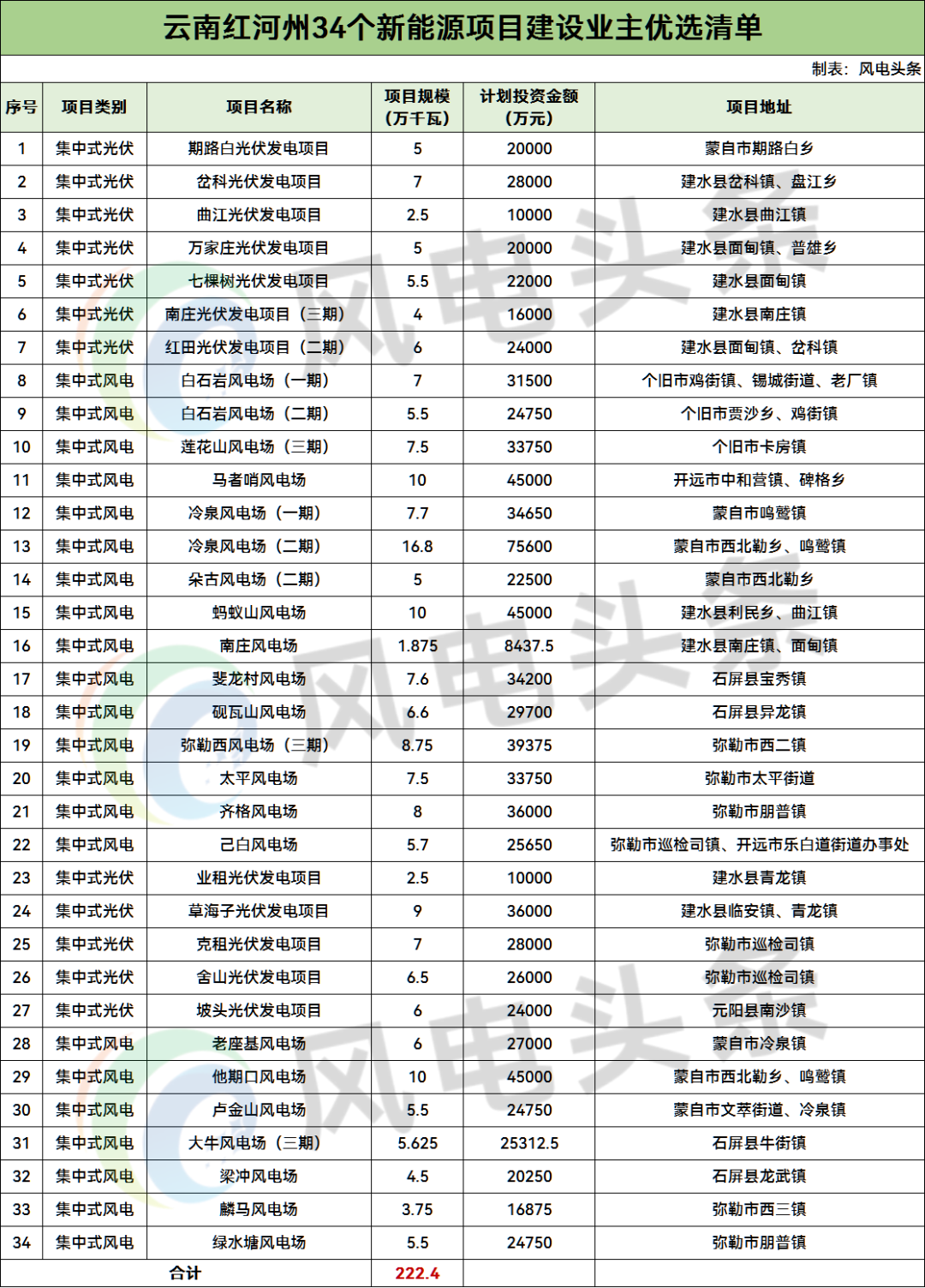 2.22GW！云南红河州34个风、光项目启动竞配