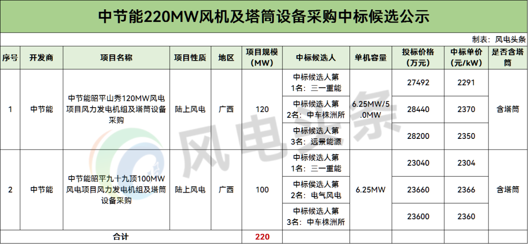 中标 | 三一重能预中标！中节能220MW风电项目中标候选公示