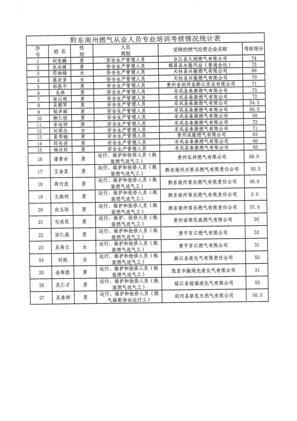 贵州省黔东南州住房和城乡建设局关于开展2026年第一期城镇燃气企业从业人员专业考核未通过人员补考的通知