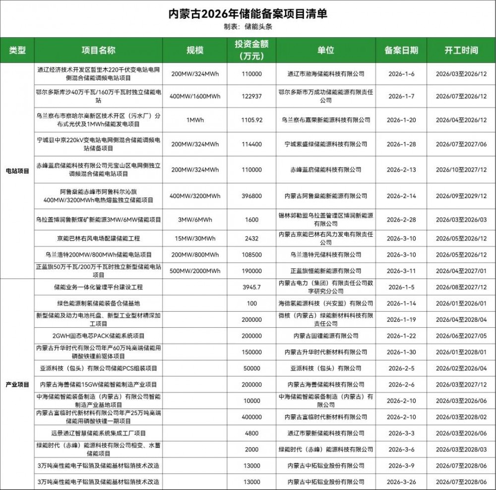 内蒙古2026年储能项目备案8.6GWh，投资超115亿元