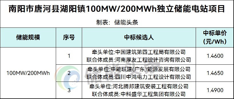 中标 | 1.46~1.49元/Wh！河南100MW/200MWh独立储能电站中标候选人公示