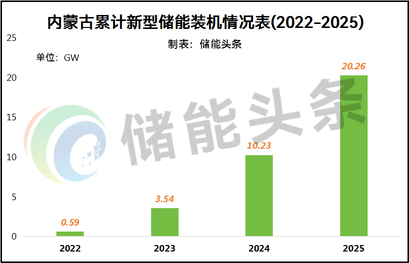 4年增长超34倍！内蒙古凭什么稳坐全国储能第一省？
