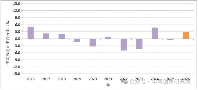 31省市风速、风功率密度等出炉！2026年2月全国风能资源评价报告