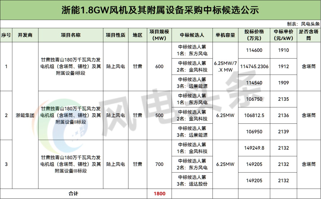 中标 | 浙能1.8GW风机采购中标候选公示！