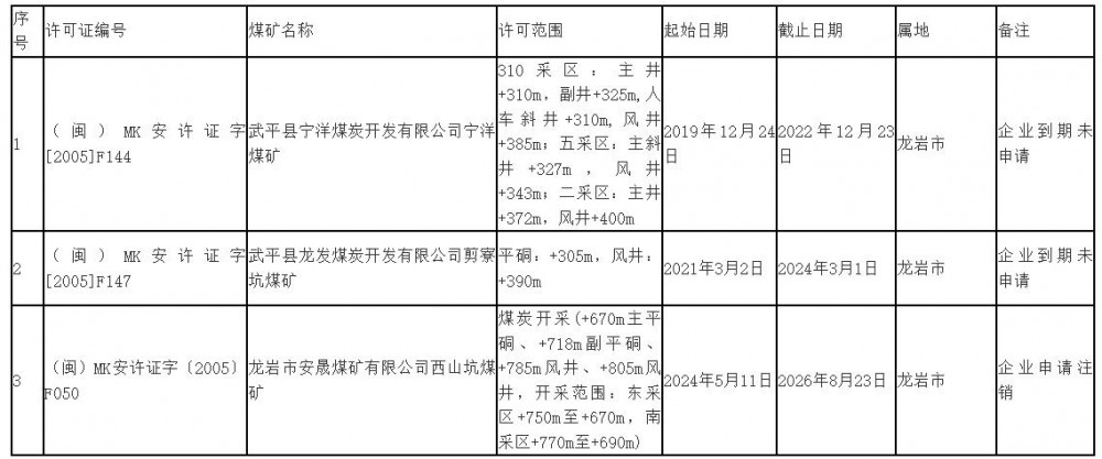 福建省应急管理厅注销煤矿安全生产许可证公告（2025年第1批）
