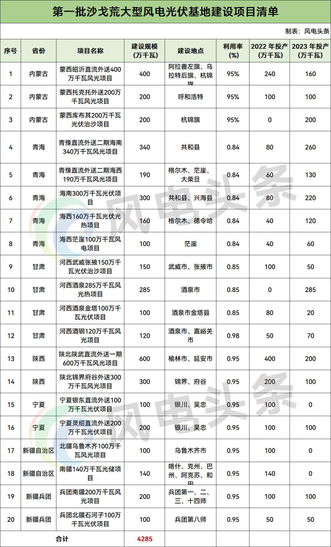 政策持续加码，电网万亿投资护航！“沙戈荒”新能源基地建设如何解锁十五五发展新版图