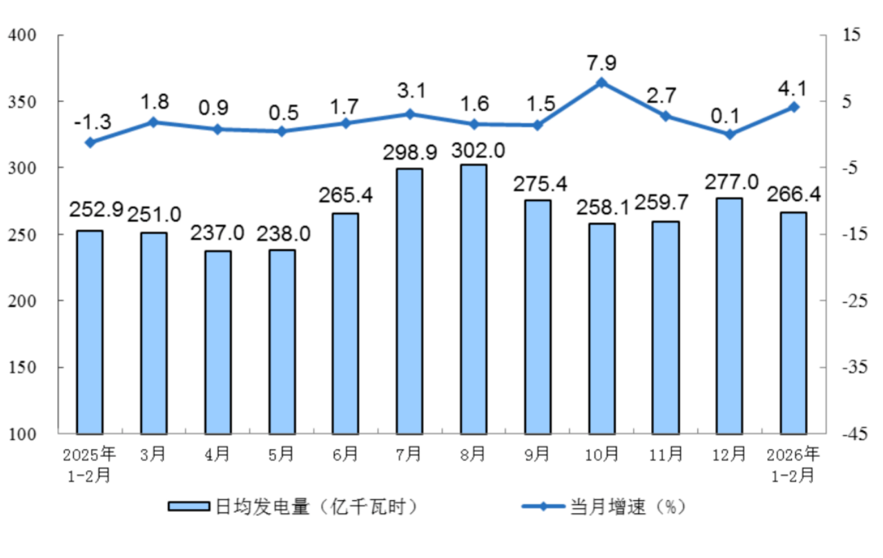 国家统计局公布1~2月份能源生产情况：核电平稳增长0.8%
