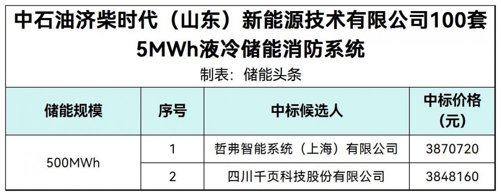 中标 | 哲弗智能、千页科技入围！中石油100套5MWh液冷储能消防系统中标候选人公示
