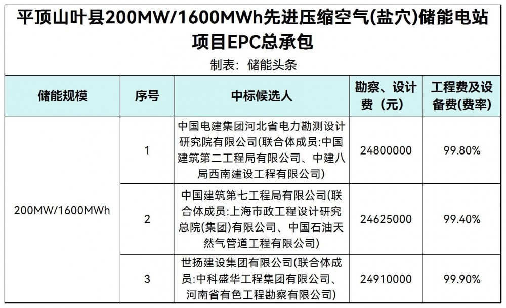 中标 | 河南200MW/1600MWh盐穴压缩空气储能项目EPC中标公示