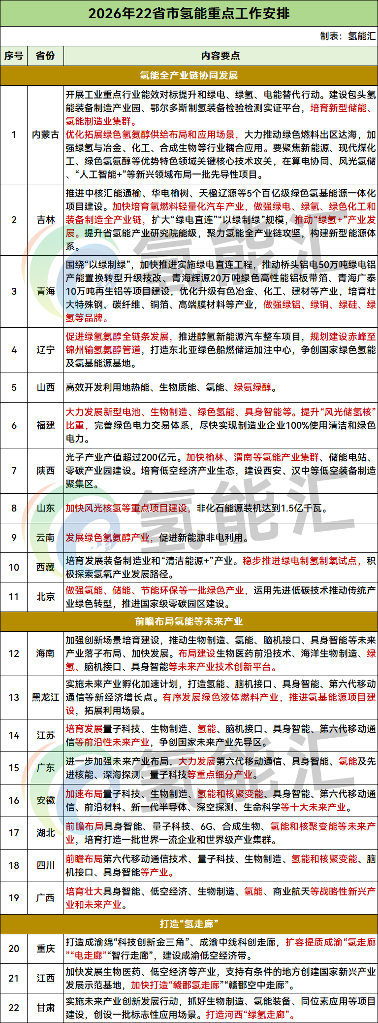 定了！22省市“抢滩”氢能！一场能源变革正在加速