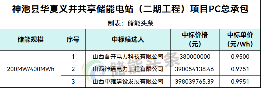 0.95~0.9951元/Wh！山西200MW/400MWh共享储能电站PC中标候选人公示