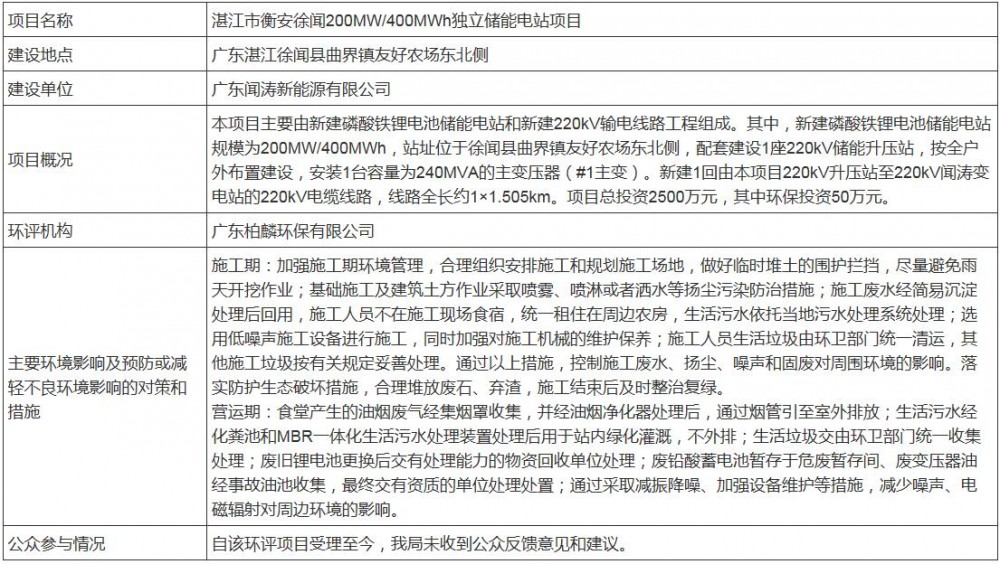 总投资2500万！200MW/400MWh独立储能电站将落地广东湛江
