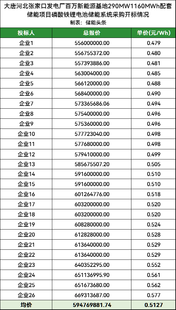 0.479~0.577元/Wh，大唐1.16GWh储能系统采购开标