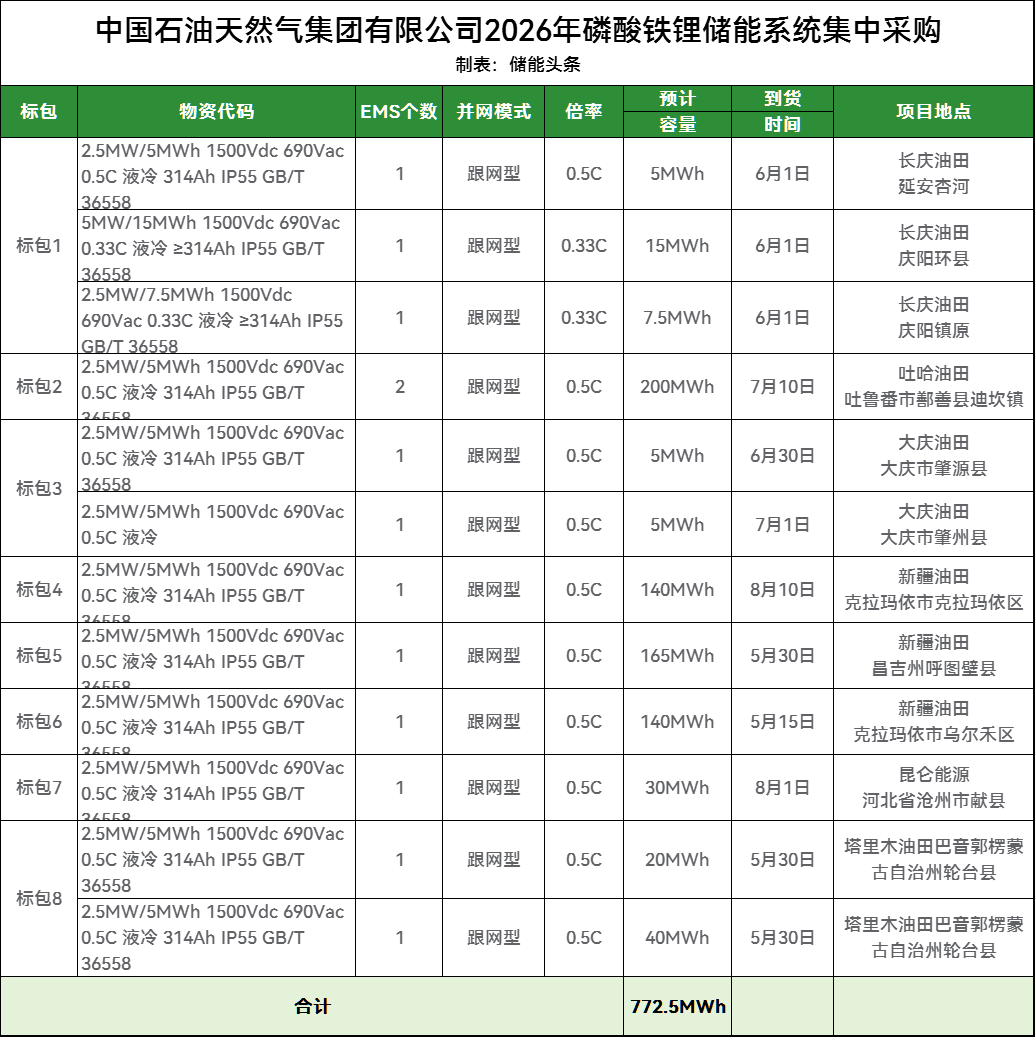 中国石油2026年磷酸铁锂储能系统集采，电芯≧314Ah！
