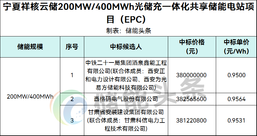 0.95元/Wh！宁夏祥核云储200MW/400MWh共享储能EPC中标公示！