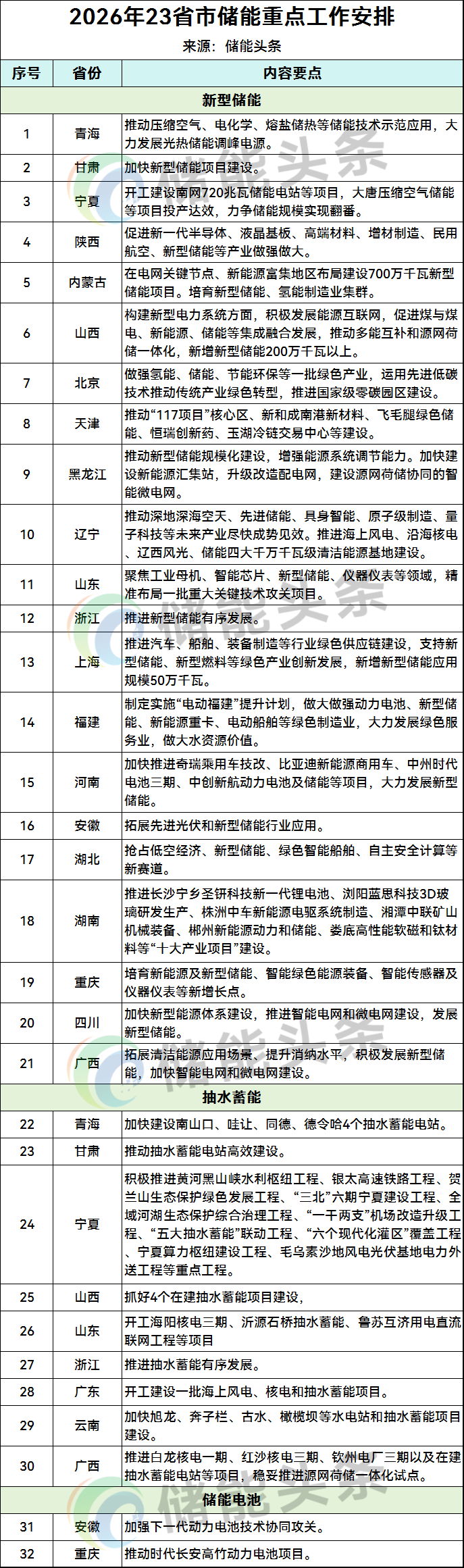 彻底火了！23省市集体“下场”，储能黄金期全面开启！