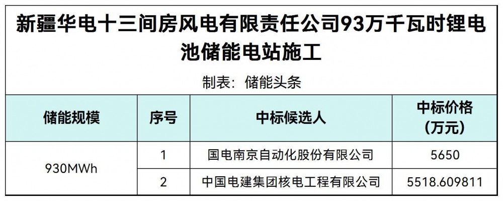 中标 | 新疆93万千瓦时锂电池储能电站施工评标结果公示