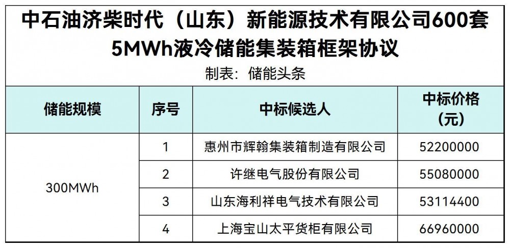 中标 | 中石油600套5MWh液冷储能集装箱框架协议中标候选人公示