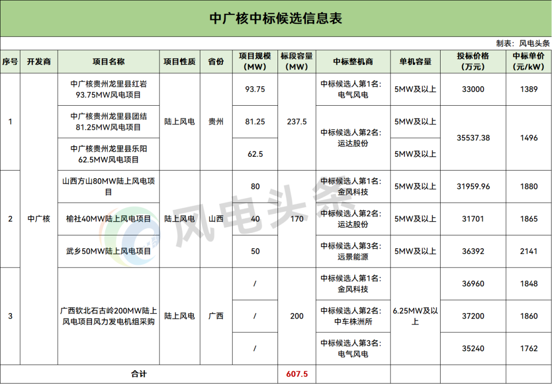 中标 | 电气风电、金风科技预中标！中广核607.5MW风机采购中标候选公示
