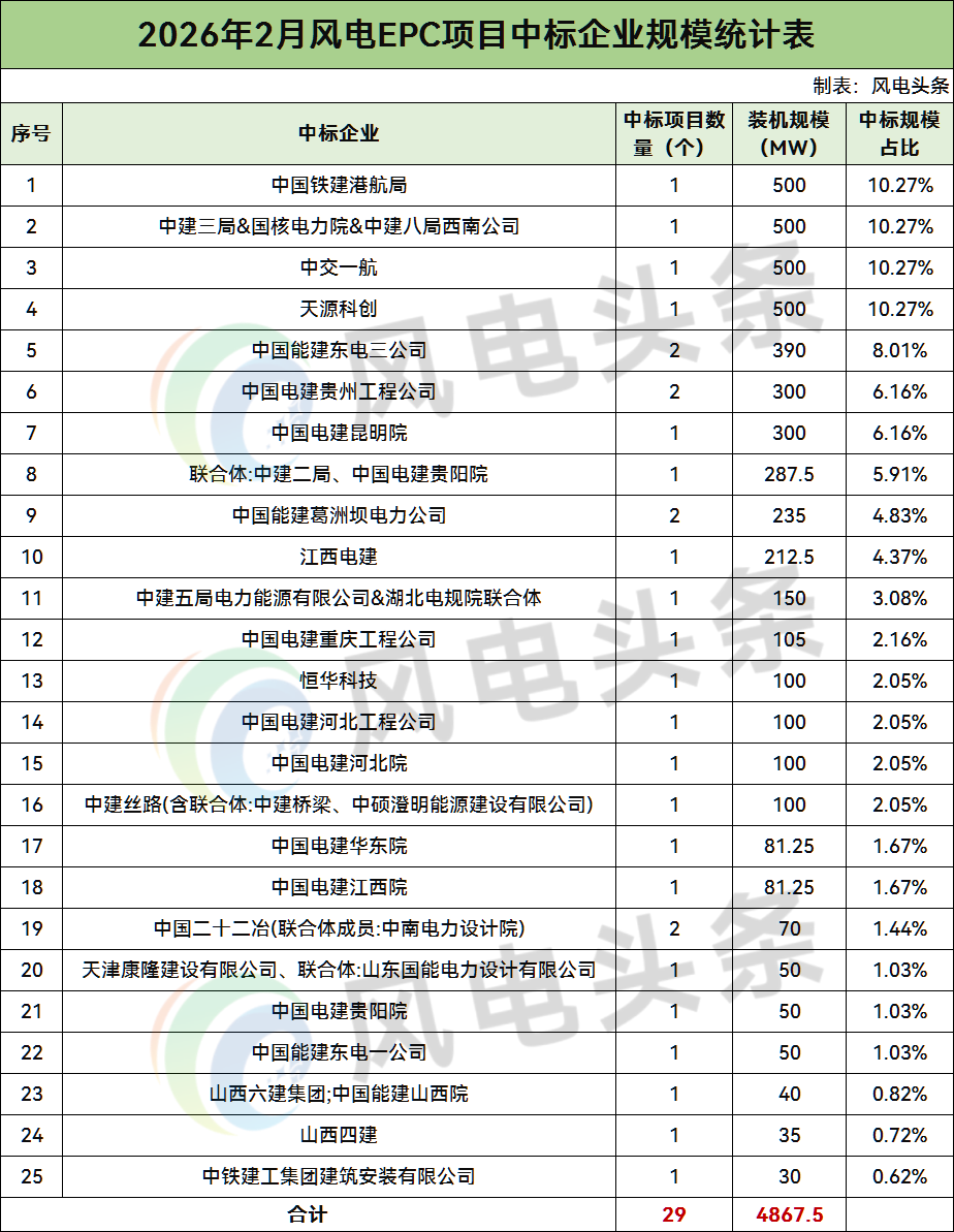 中标 | 4.87GW！集中式/分散式/海上风电EPC项目中标统计（2026年2月）