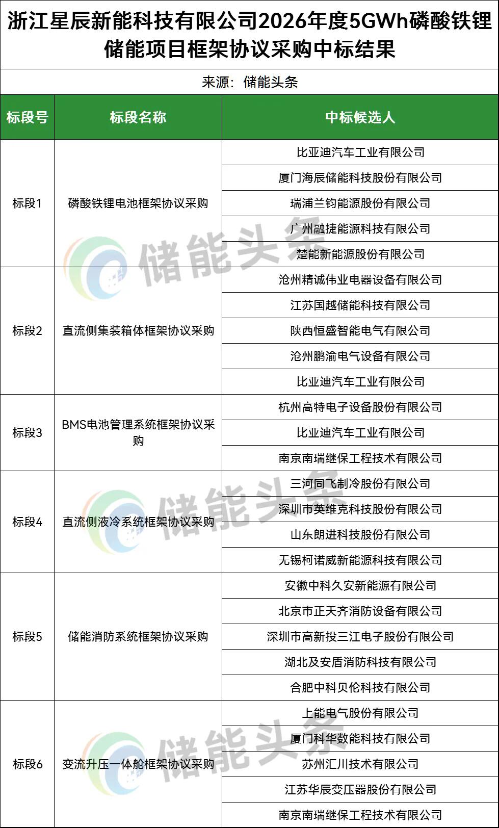 科华数能/瑞浦兰钧/上能电气/比亚迪/楚能新能源/高特电子等24家企业中标！星辰新能5GWh储能框采