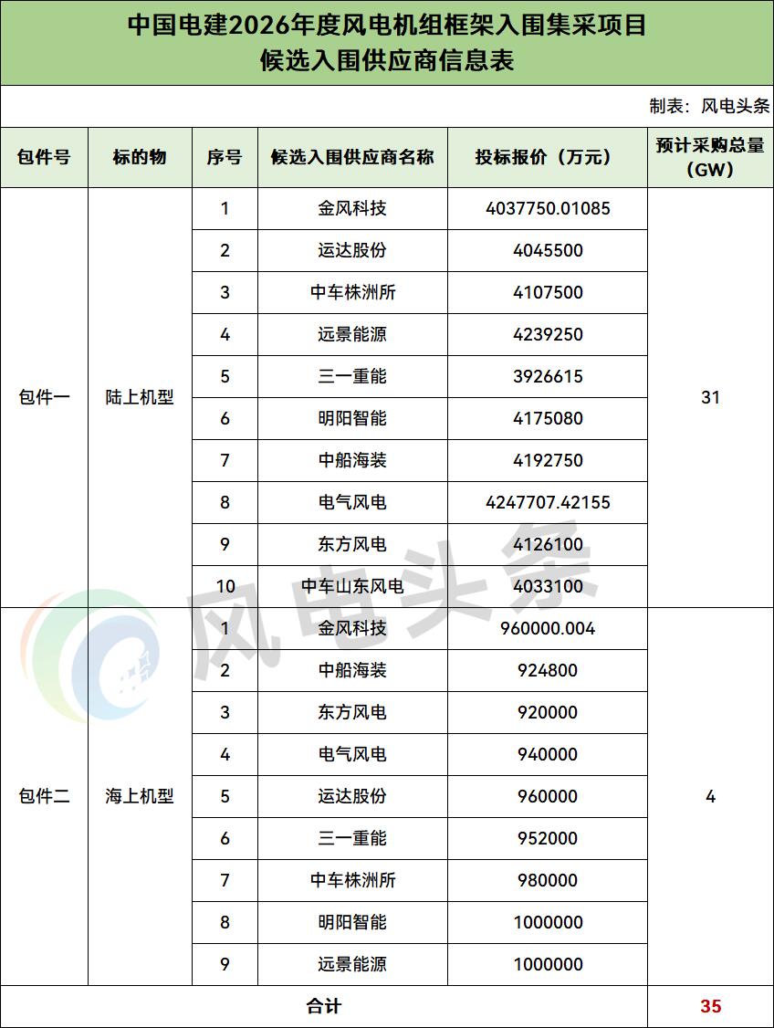 中标 | 中国电建35GW风电机组集采开标：运达、远景、三一、明阳、电气风电等10家整机商入围