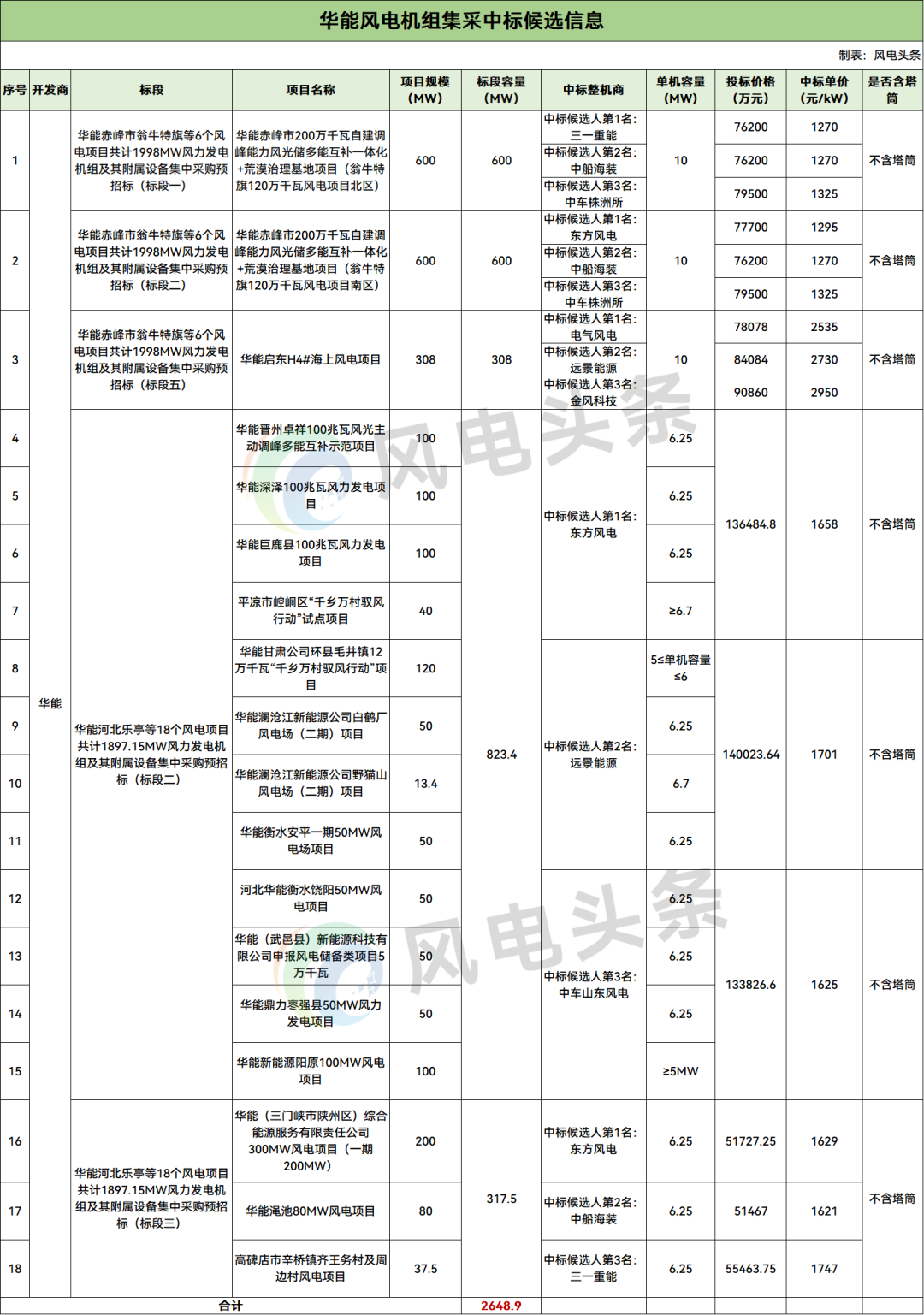 中标 | 三一重能、东方风电、电气风电预中标！华能2648.9MW风机集采项目中标候选公示